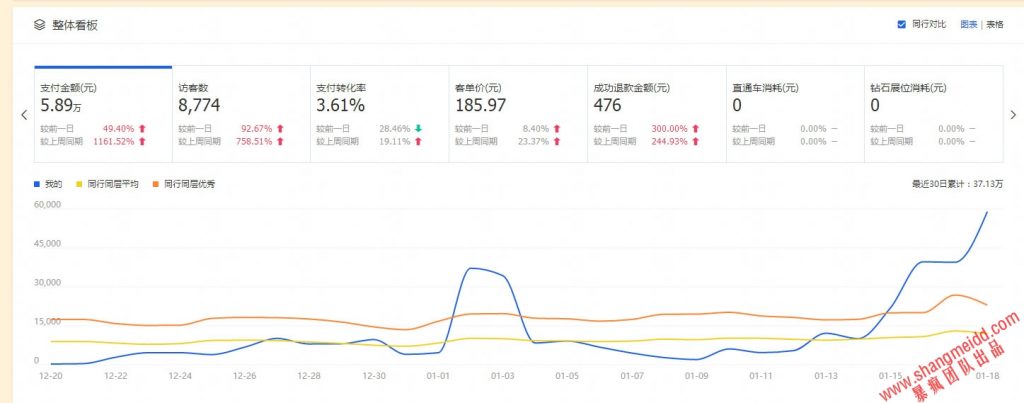 淘宝开店培训-实战30天日赚万元