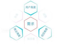 从市场用户需求入手,寻找靠谱的赚钱项目
