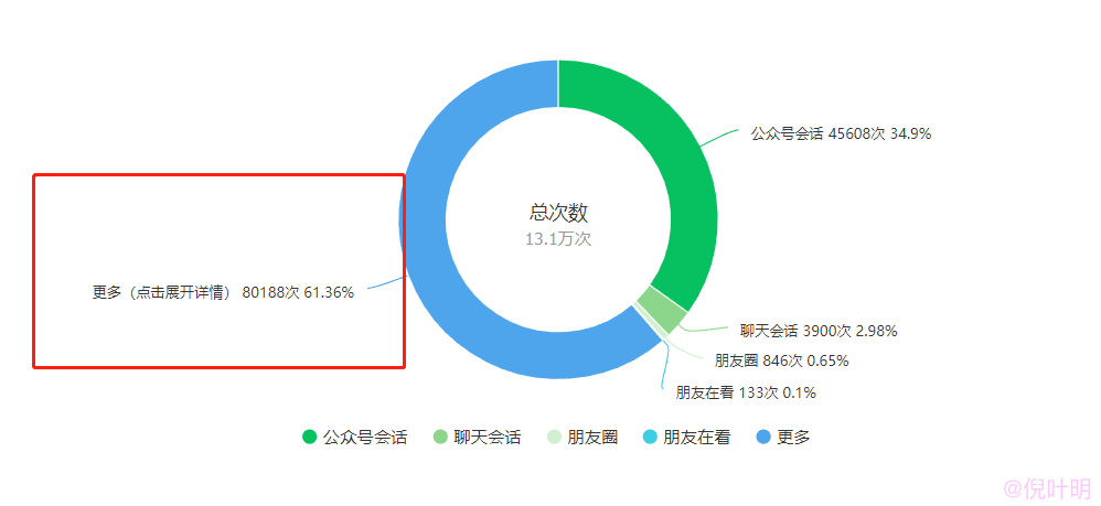 靠写公众号文章就能月赚6万+第2张