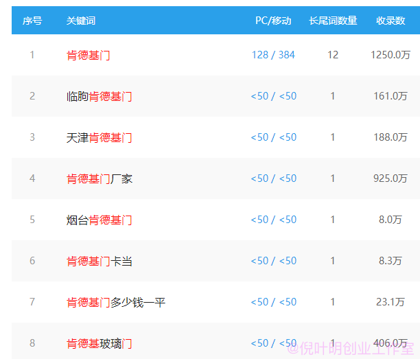 百度垄断“肯德基门”关键词，年销售2000万+