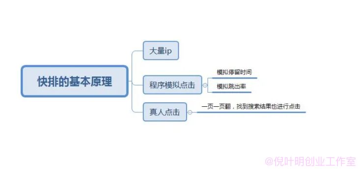 SEO优化之快排点击软件篇