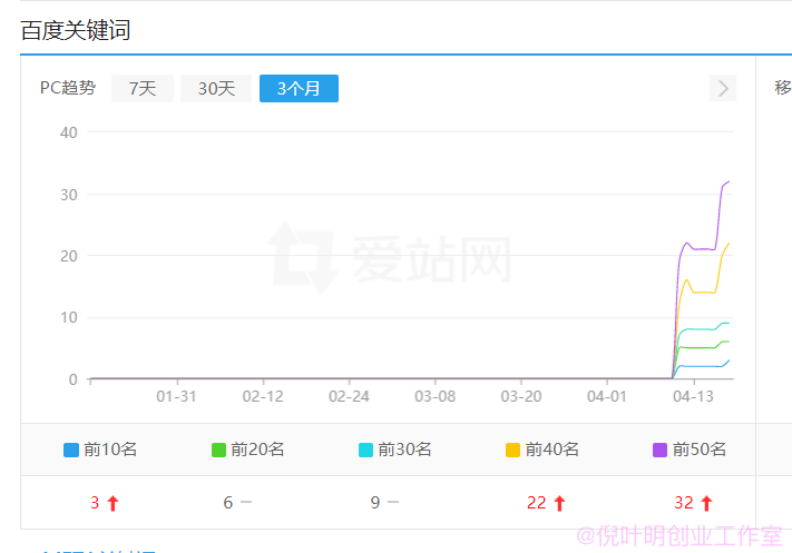 老域名网站与网站定位篇