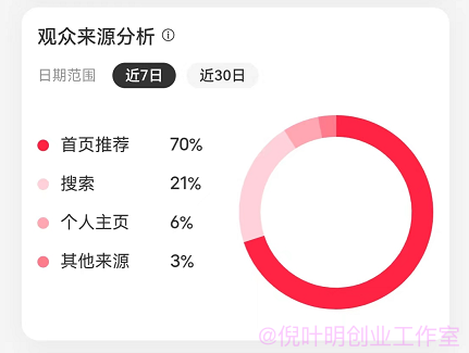 最近工作室项目运营数据