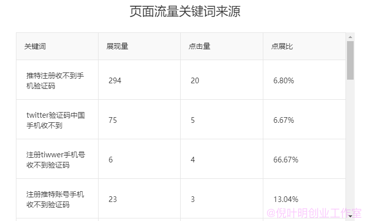 网络猎金99招第27招大流量多渠道盈利、刚需的账号注册教程项目