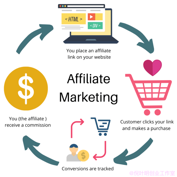 什么是联盟营销affiliate marketing？