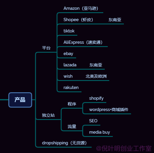 国外赚钱项目两大方向：产品营销和广告联盟