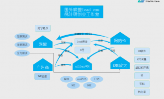 国外广告联盟的三种玩法分析