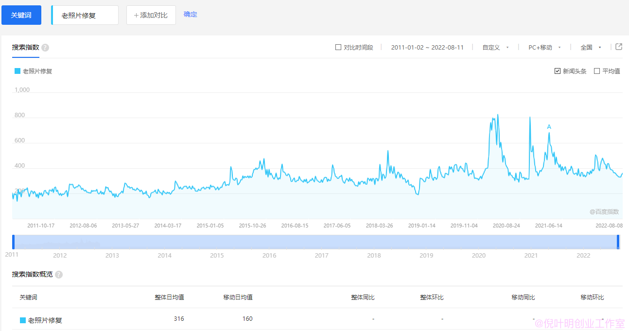 网络猎金99招39招：已经存在了十多年的老照片修复项目